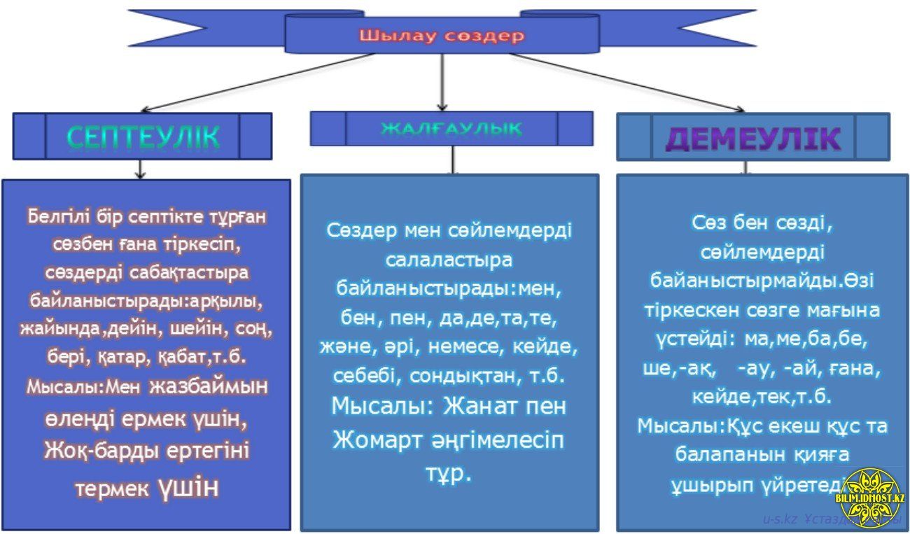 Шылау на русском. Шылау. Шылау дегеніміз не. Септеулік Шылау дегеніміз не. Шылаулар на русском.